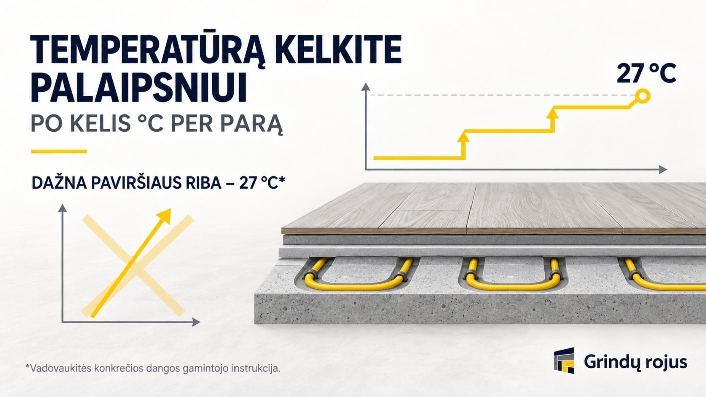 Grindinio šildymo temperatūrą reikia kelti palaipsniui pagal dangos gamintojo instrukciją